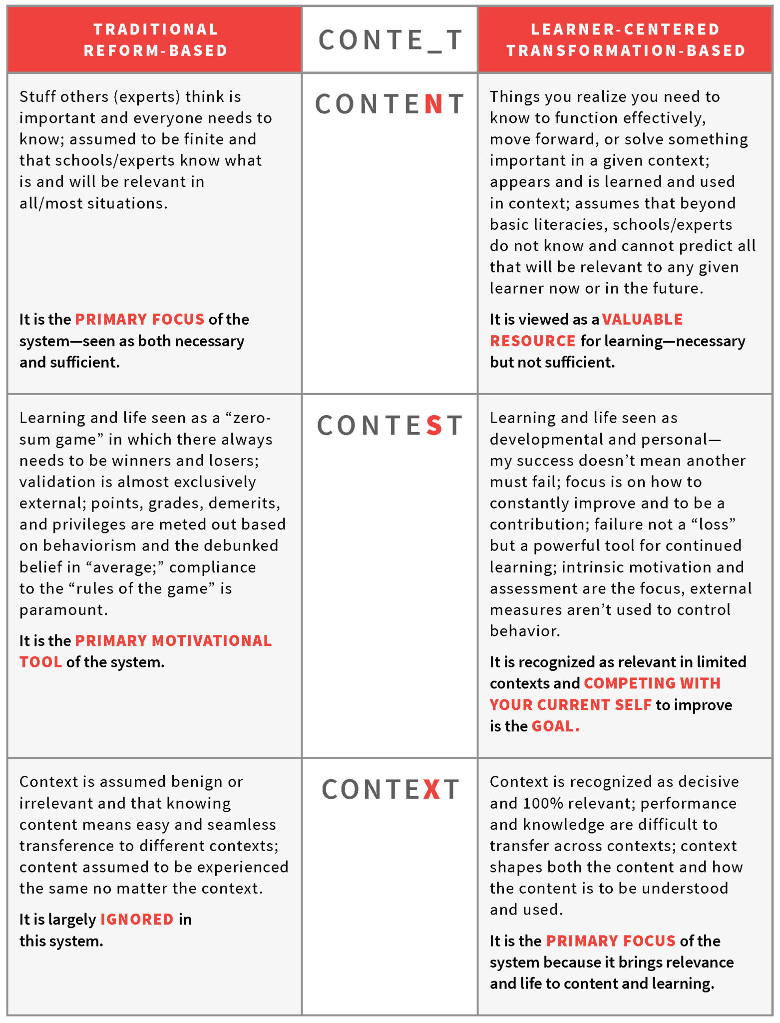 Table comparing the difference between content, contest, and context between the school-centered and learner-centered paradigms of education