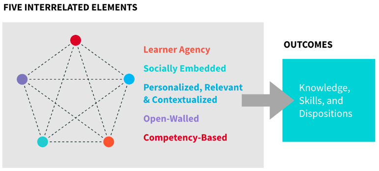 Five Elements of Learner-centered education and the three outcomes they lead to.