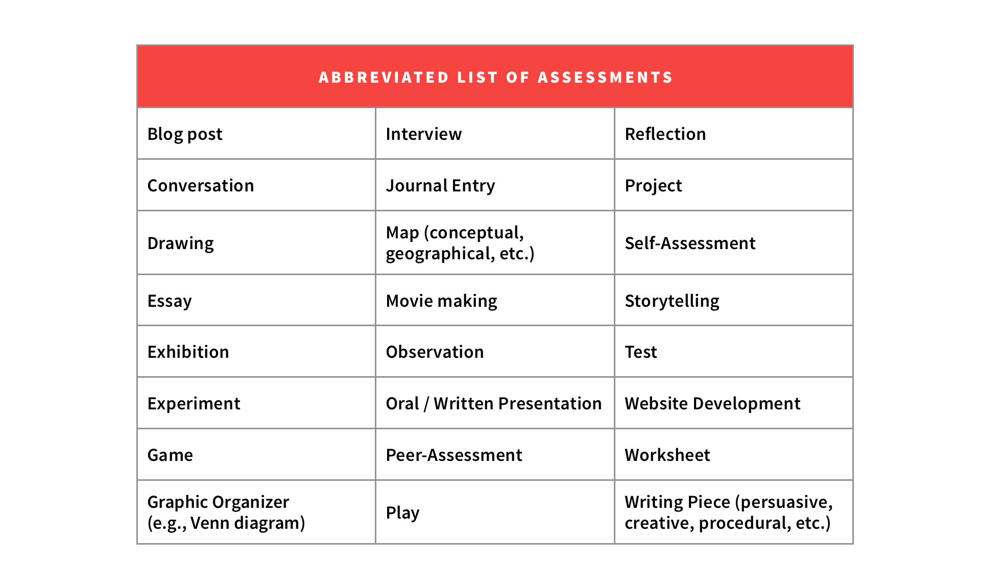 Table of Abbreviated List of Assessments